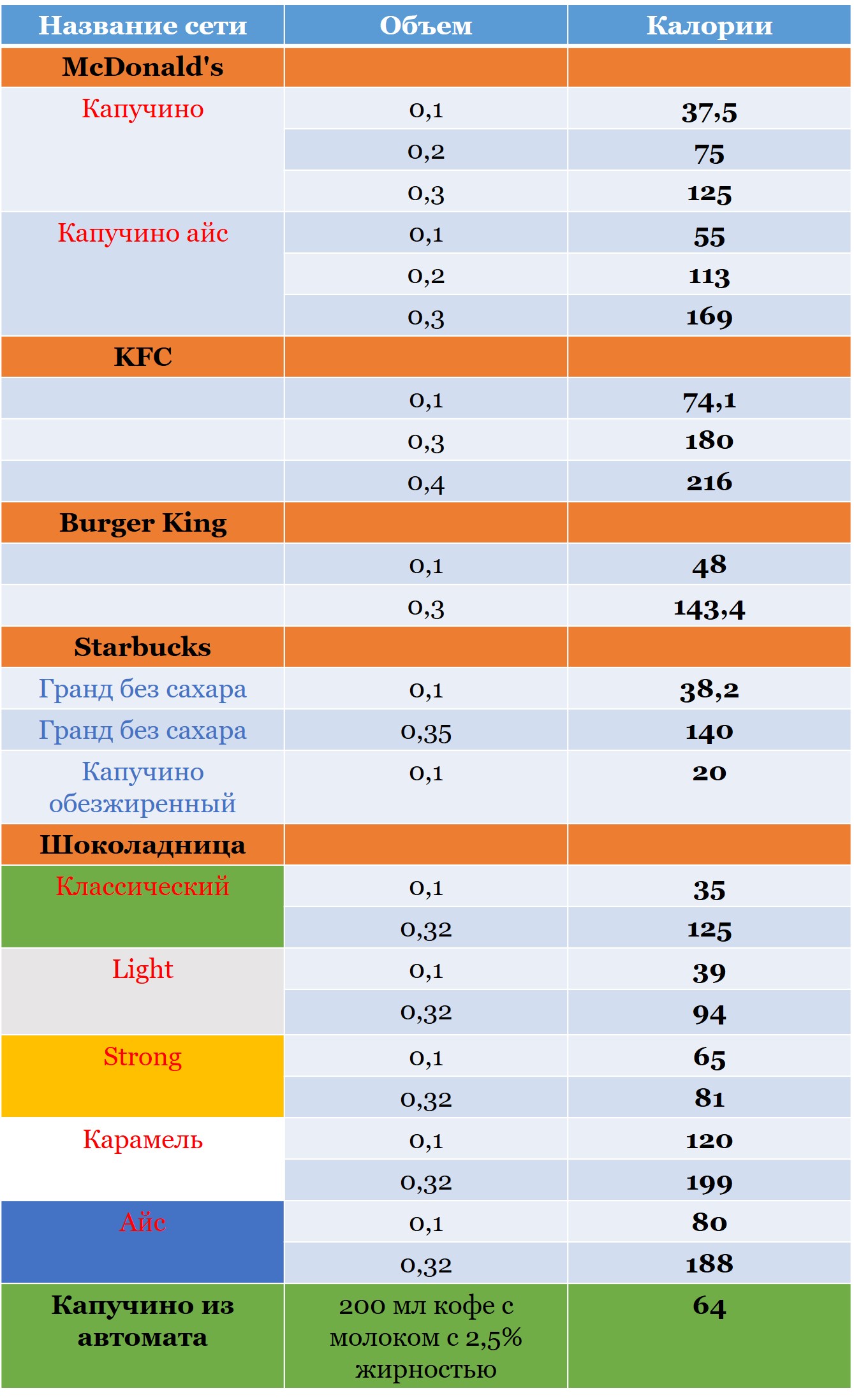 Калорийность капучино в известных цепочках