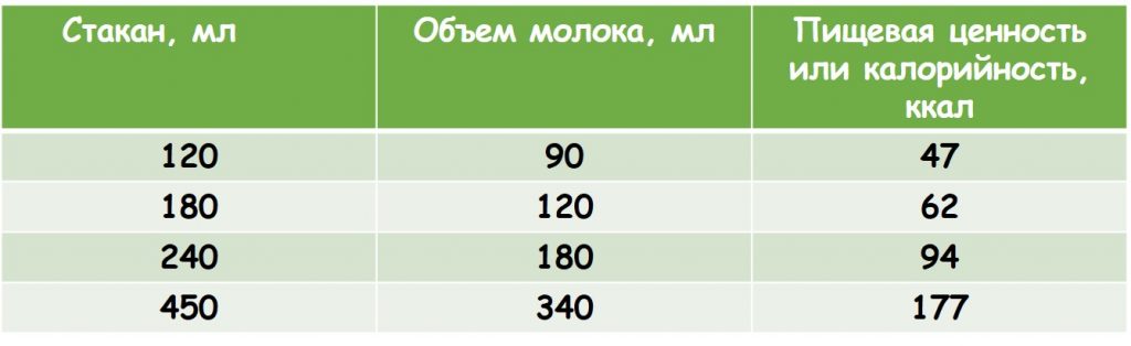 Количество молочных продуктов в молоке разного размера