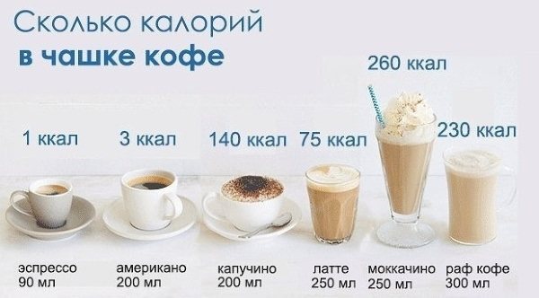 Капучино. Калорийность без сахара, с сахаром, сиропом, бжу
